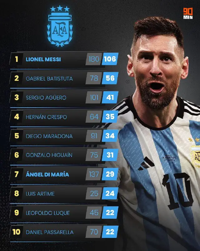 ***🔝******🇦🇷***برترین گلزنان تاریخ تیم ملی آرژانتین