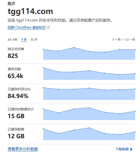 7日内有825人观看网站，稳定爬升中 ~