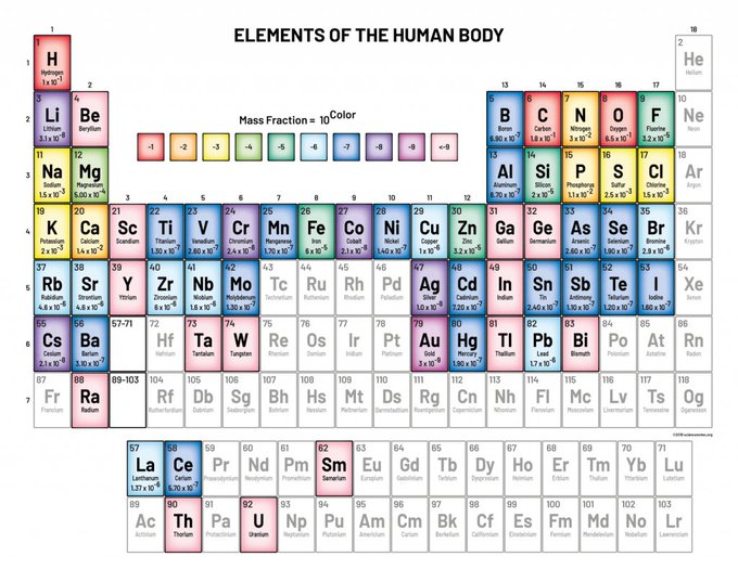 This is the periodic table of …