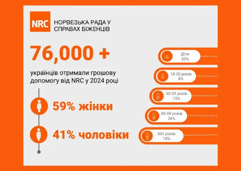 ***‼️***76000 людей отримали кошти: NRC інформує …