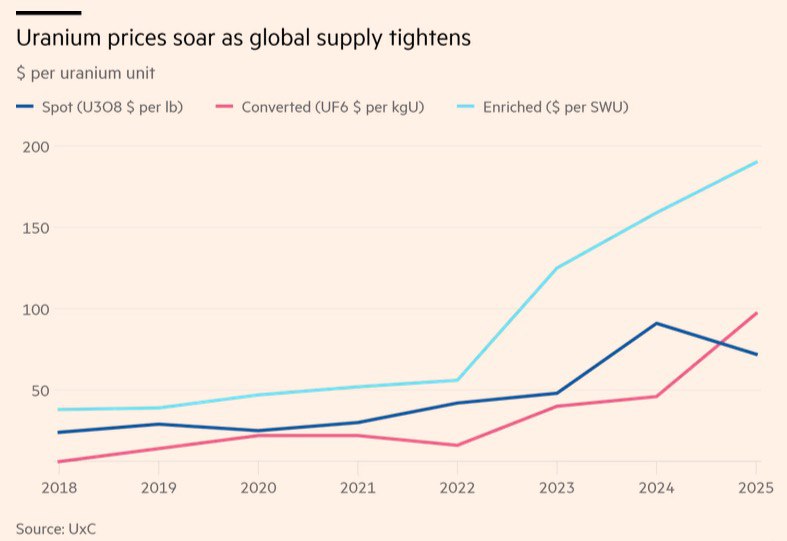 Цены на обогащенный уран достигли исторического …