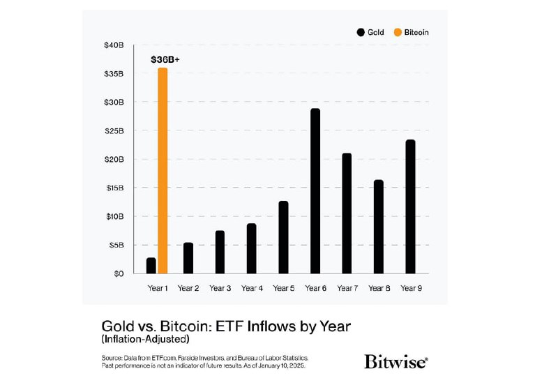 ***✴️*** Bitwise: притоки вETF на **золото** …