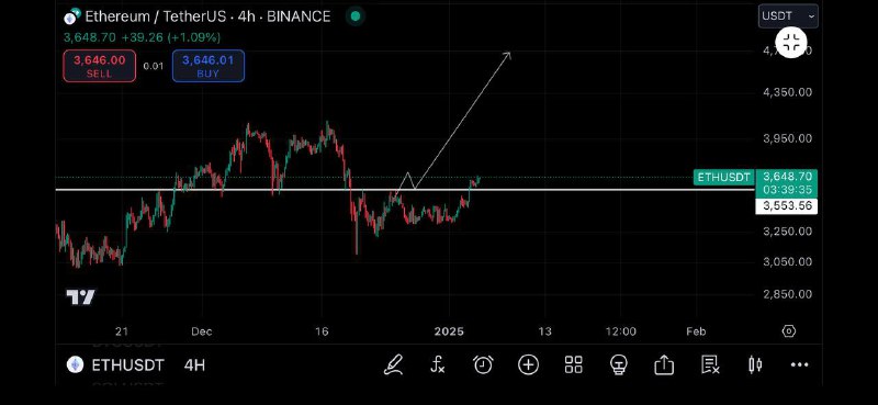 $ETH 4H