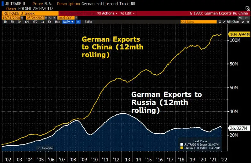 График, показывающий торговые приоритеты Германии: экспорт …