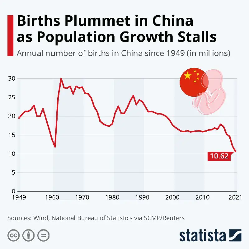 Уровень рождаемости в Китае достиг минимальных …