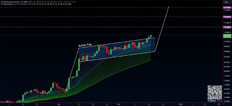 ***💰*** [#BTC](?q=%23BTC)/USD broke out of the …