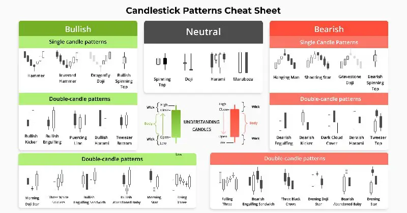 Study candlestick pattern during bored summer