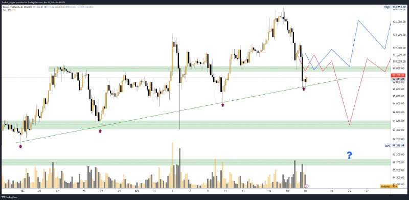 **BTC/USDT**