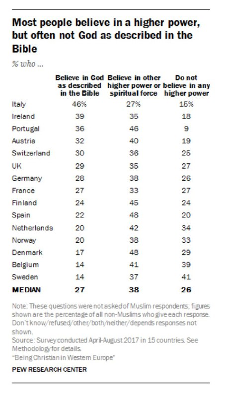 This 2017 poll of (non-Muslim) Europeans …