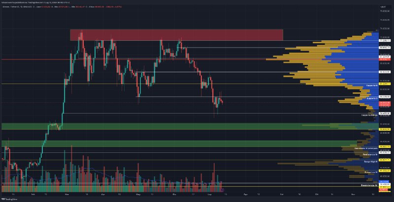 Bitcoin ([BTC/USD](https://www.tradingview.com/x/NvzzSvzU/)) - Incertezza