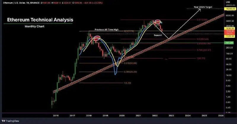 **$ETH****/USDT Bear &amp; Bull Cycle**