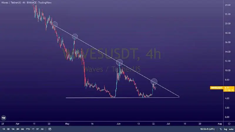 **WAVES/USDT**