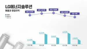 LG에너지솔루션은 26일 지난해 연간 매출 33조7455억원, 영업이익 2조1632억원을 기록했다고 밝혔다. 전년동기 대비 매출과 영업이익이 각각 31.8%, 78.2% 증가했다.지난 4분기 실적은 …