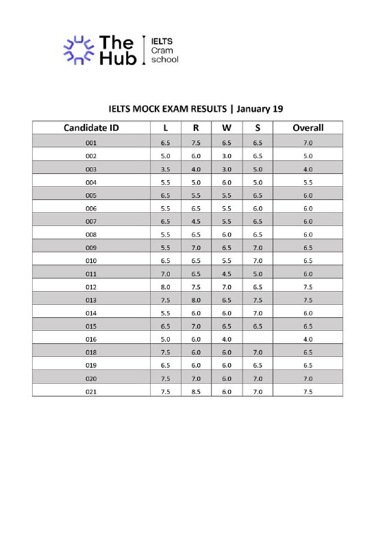 Results of our last Mock Exam …