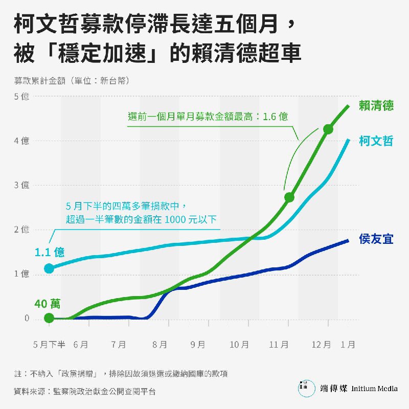 柯文哲陣營在2024台灣總統大選期間申報的政治獻金，遭控不實申報，引起外界諸多質疑。