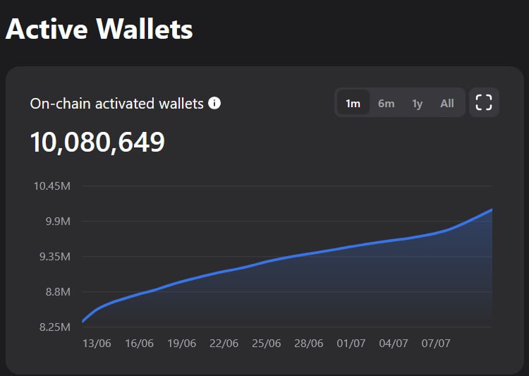 ***❤️*** **TON** [**has reached**](https://www.tonstat.com/) **the milestone …