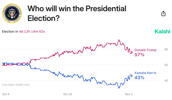 BREAKING: Donald Trump remains the favorite …