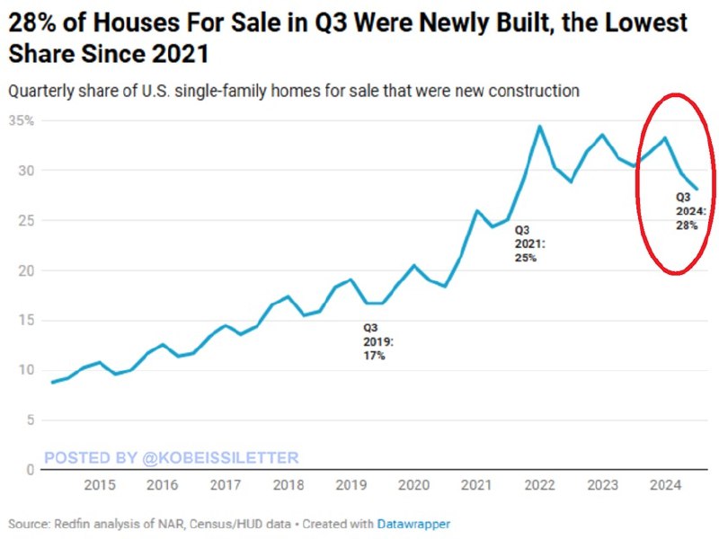 BREAKING: Just 28% of homes for …