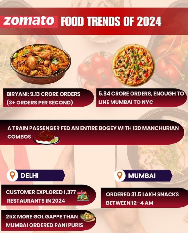 Zomato's Food Trends Of 2024!***🍕***