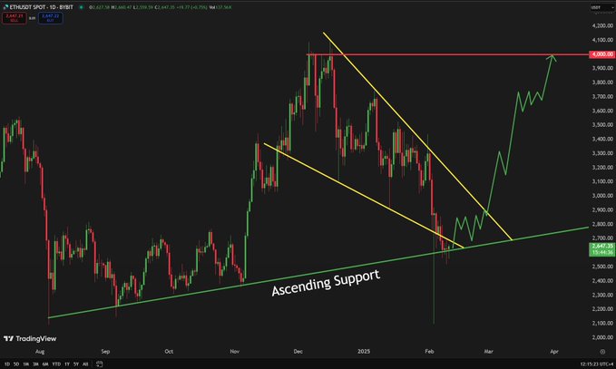 ***🚀***[#Ethereum](?q=%23Ethereum) is holding on to this …