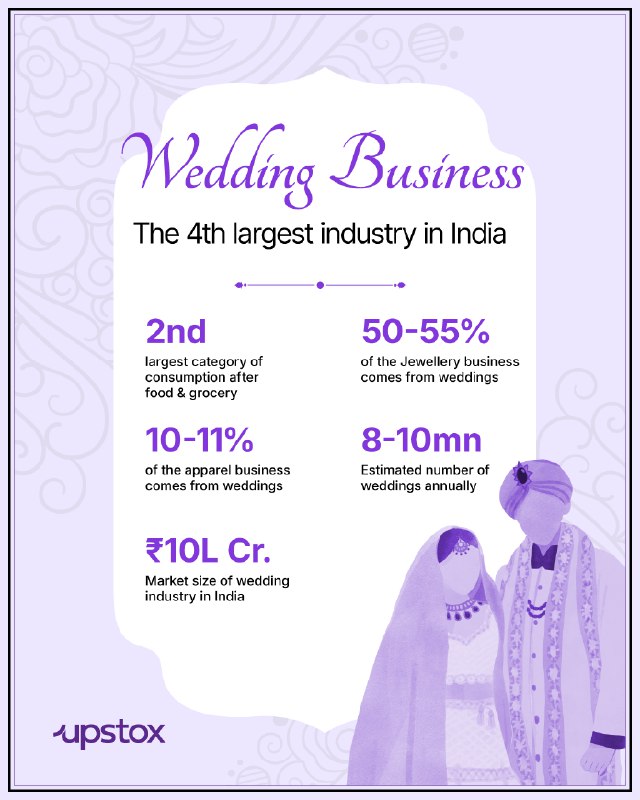 Indians spend the most on weddings …