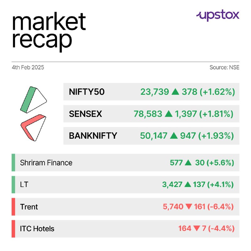 Markets close in green today!***📈***