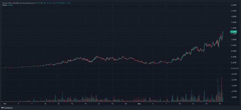 $FARTCOIN w/ a new ATH 1.27B …