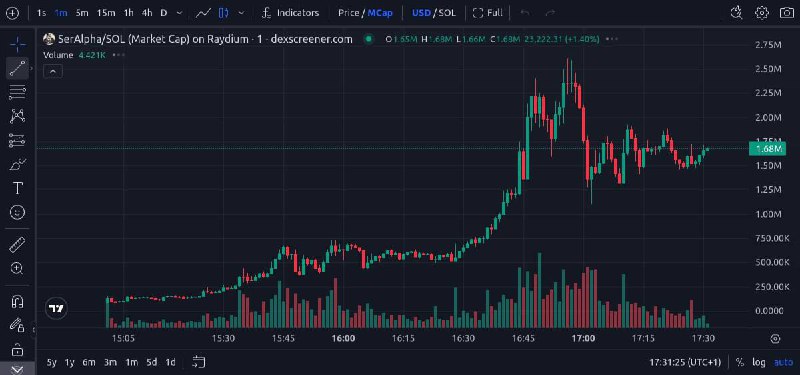 $SERALPHA CA: 8GrhA85mcgnaMjyXZ8Hdicayu7byXxbKyEd5UjLnpump MCAP : 125k …