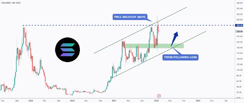 *****📌***SOL - Two Massive Longs Ahead!*****📈***