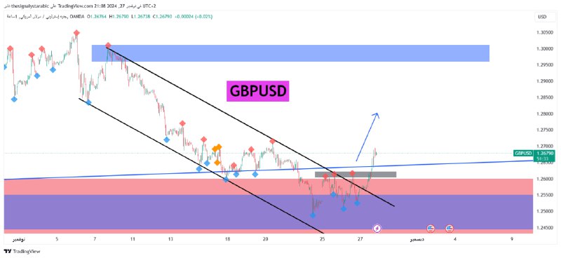 **GBPUSD - الباوند دولار - أقرأ …