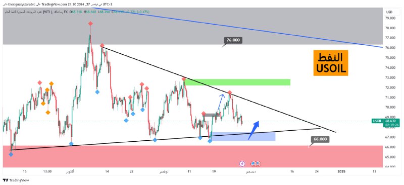 **USOIL - النفط - أقرأ التحليل**