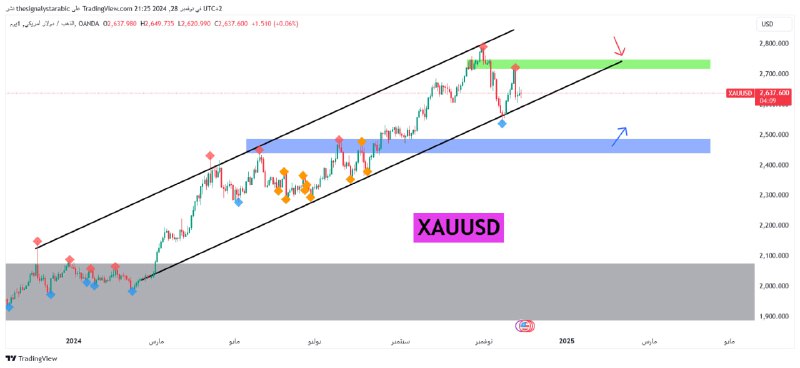 **XAUUSD - GOLD - أقرأ التحليل**