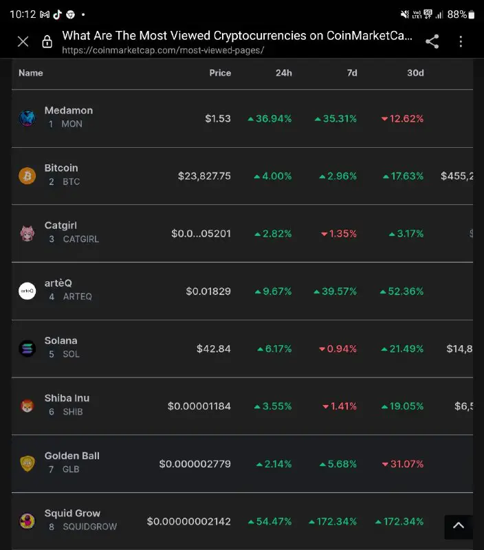 SquidGrow is on CoinMarketCap Most Viewed …