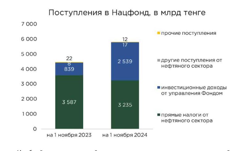 *****💵***** **4,6 ТРЛН ТЕНГЕ ИЗЪЯЛО ПРАВИТЕЛЬСТВО …