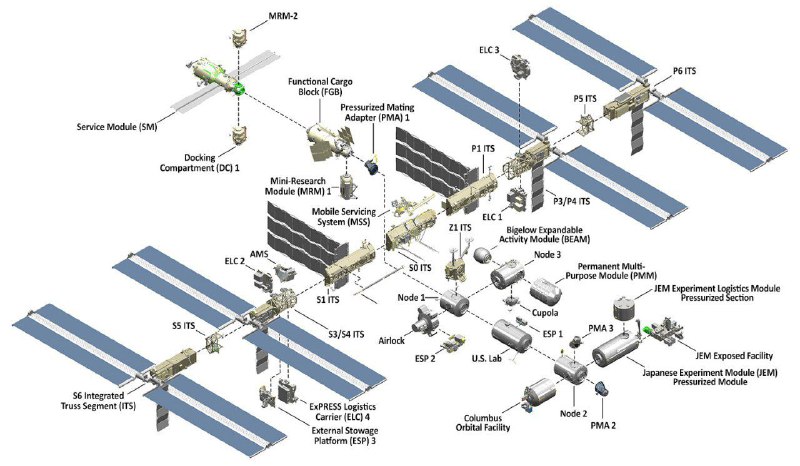 ISS Facts