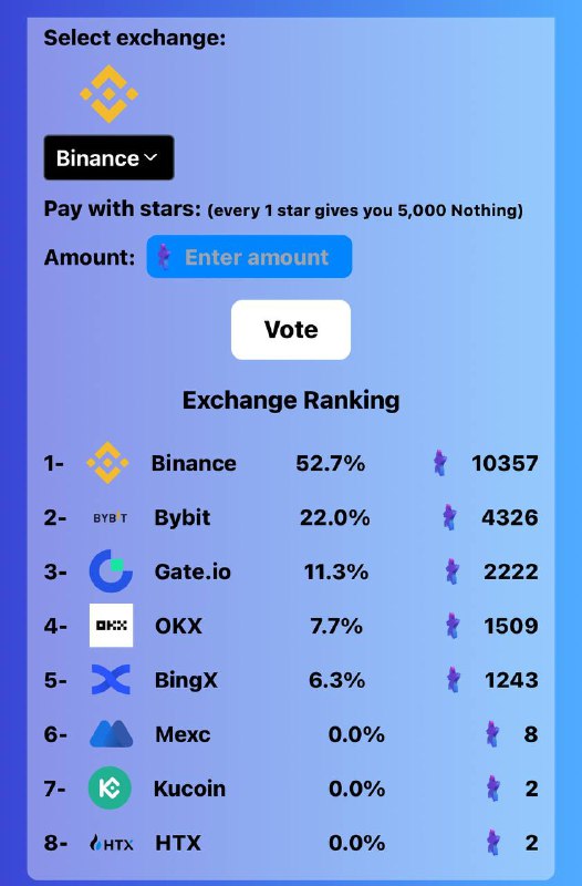 Vote your Favorite exchange you want …