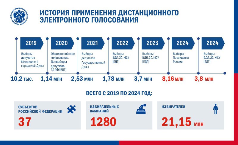 Дистанционное электронное голосование ([#ДЭГ](?q=%23%D0%94%D0%AD%D0%93)) применяется на …