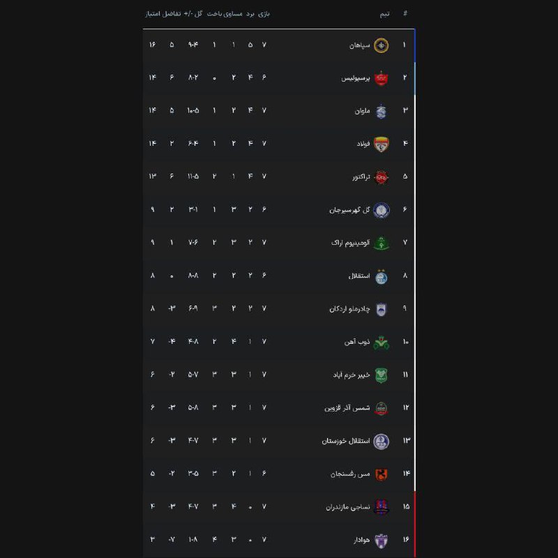 جدول لیگ برتر ایران بعد از …