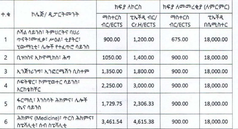 አዲስ አበባ ዩኒቨርሲቲ የድኅረ ምረቃ ፕሮግራሞች …