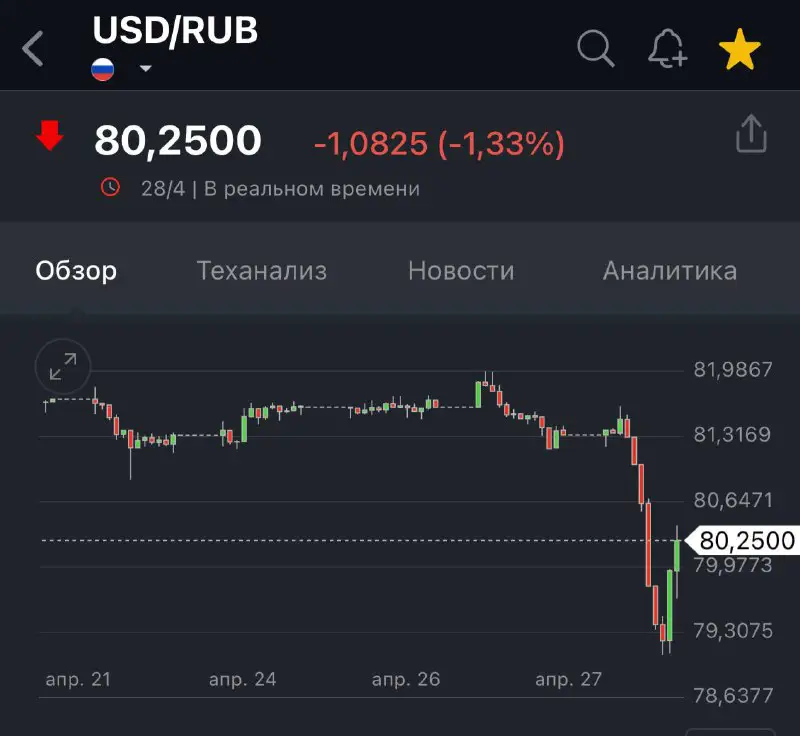 Рубль опускался ниже 80 за доллар …