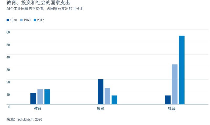 一张图解释为什么资本主义没有灭亡：代议制产生的负反馈机制推动了大规模的财政二次分配，显著降低了基尼系数，抑制了社会不平等，同时提升了治理集团的合法性。整个过程也可以视为财政体系现代化的进程。