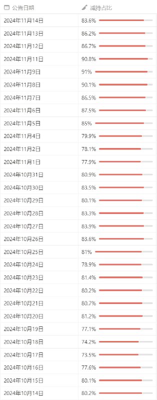 稳在80%以上，最高搏到了90%上方，总体稳中向好。