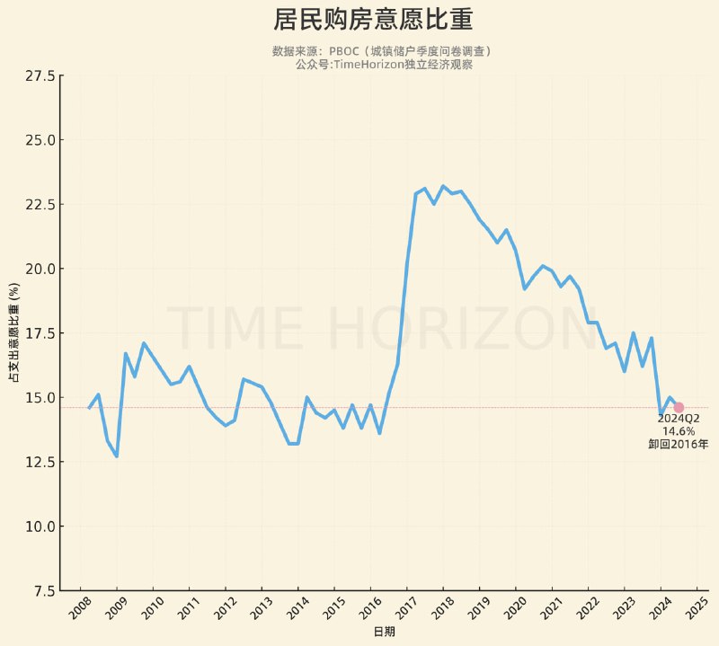 居民购房意愿变化