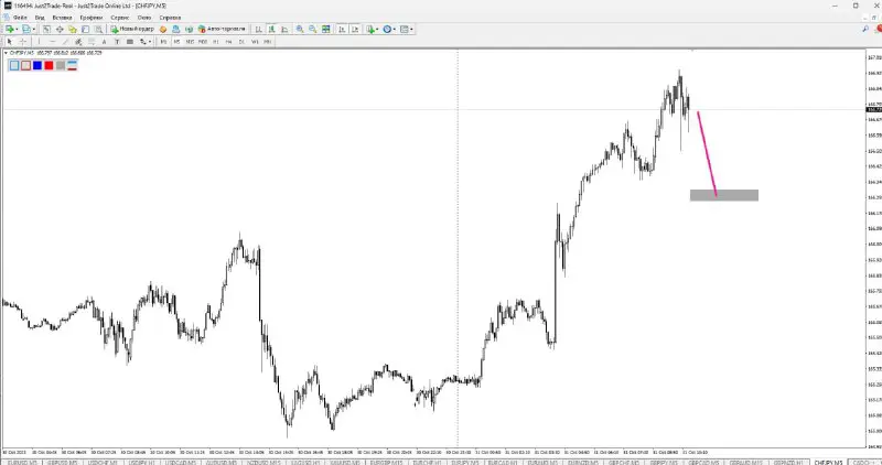 CHFJPY M5