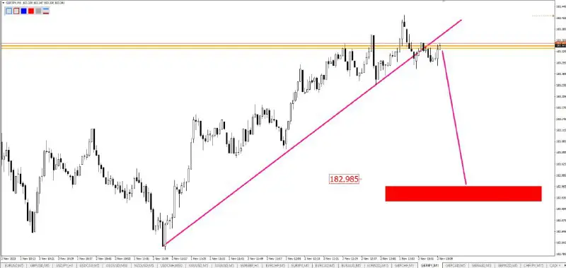 GBPJPY m5