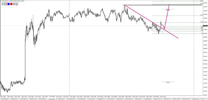 AUDUSD M5