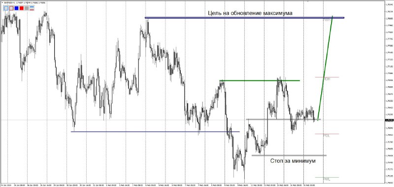 EURNZD H4