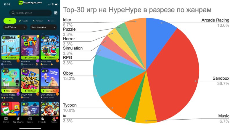 **Топ-жанры на HypeHype**