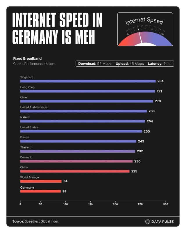 سرعت پایین اینترنت در آلمان