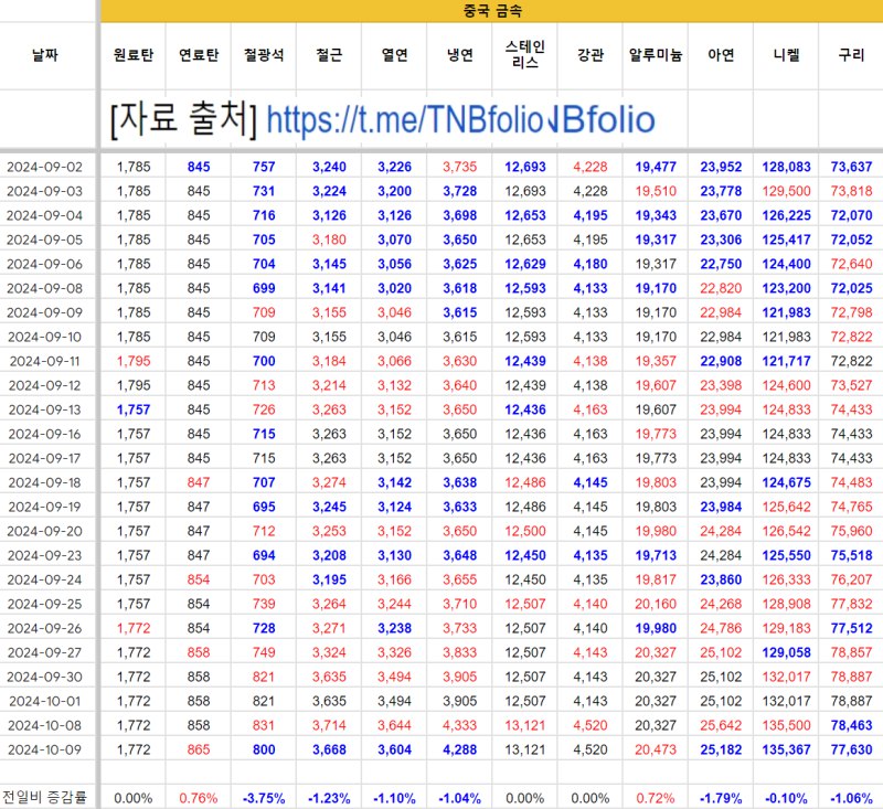 10월 9일(수) 산업 데이터 업데이트